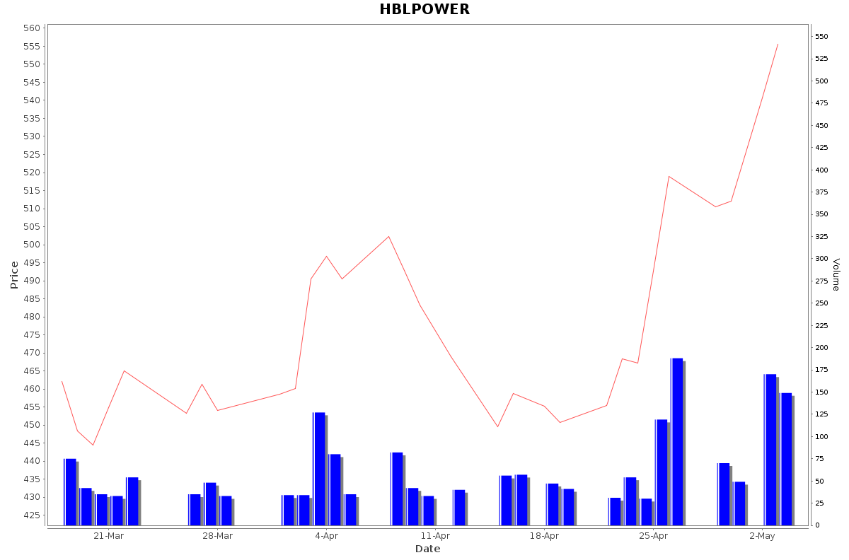 HBLPOWER Daily Price Chart NSE Today